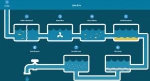 Tahapan Water Treatment dan Penggunaan Water Filter